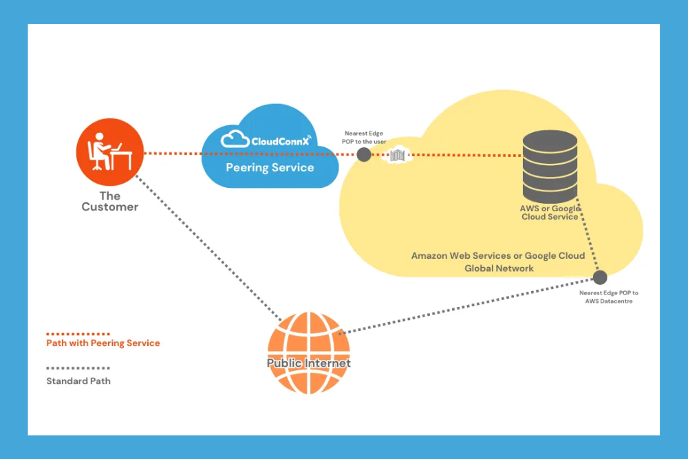 Cloud Peering Explained